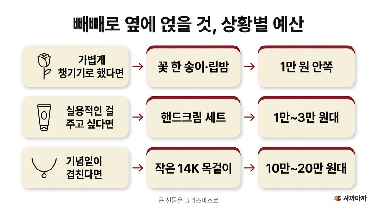 빼빼로 옆에 얹을 것 상황별 예산: 가볍게 챙기기로 했다면 꽃 한 송이·립밤 1만 원 안쪽, 실용적인 걸 주고 싶다면 핸드크림 세트 1만~3만 원대, 기념일이 겹친다면 작은 14K 목걸이 10만~20만 원대