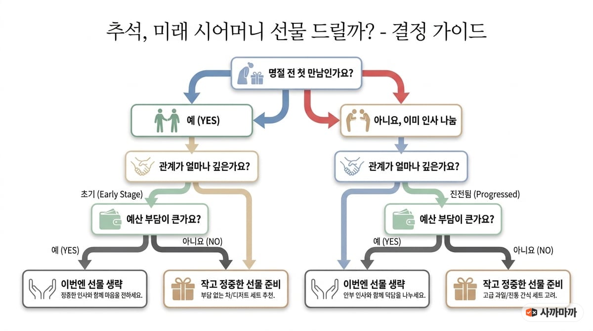 예비 장모님 추석 선물 여부를 판단하는 의사결정 흐름도