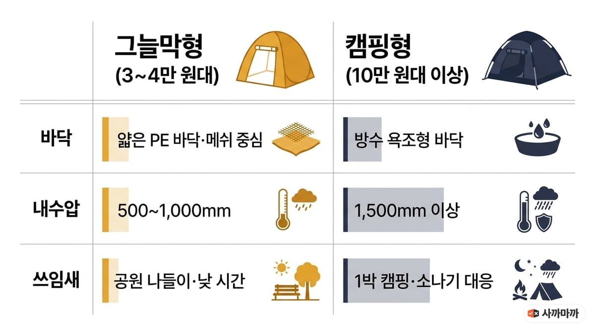 그늘막형과 캠핑형 원터치텐트 비교 인포그래픽 — 바닥 구조, 내수압, 쓰임새 차이