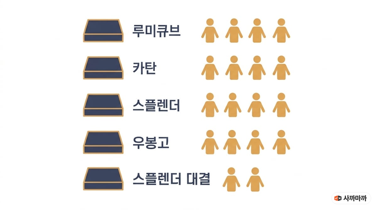 루미큐브 카탄 스플렌더 우봉고 스플렌더 대결의 권장 인원 비교