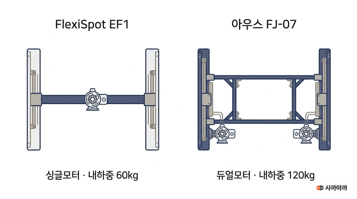 싱글모터 I자형과 듀얼모터 쿼드형 프레임 구조 비교