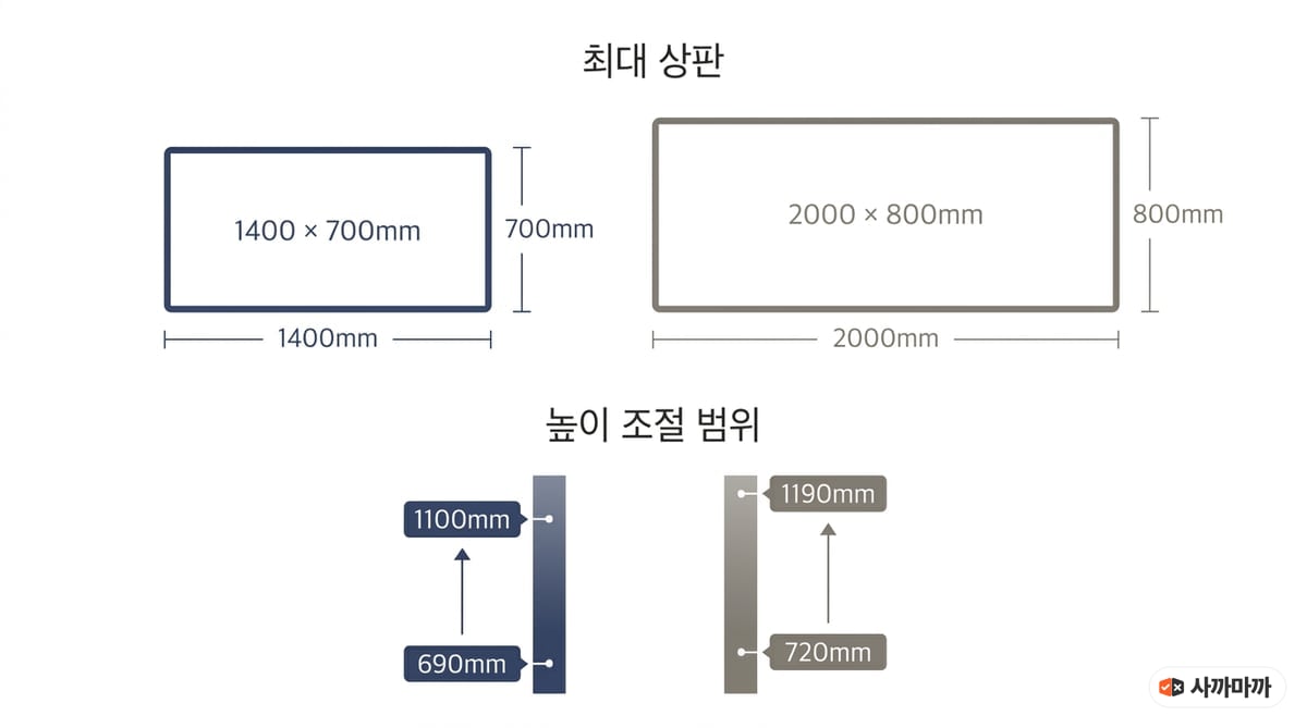 최대 상판 크기와 높이 조절 범위 비교 그래프