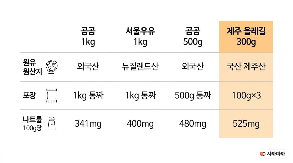 모짜렐라치즈 4종의 원유 원산지와 포장 단위, 나트륨 함량 비교표