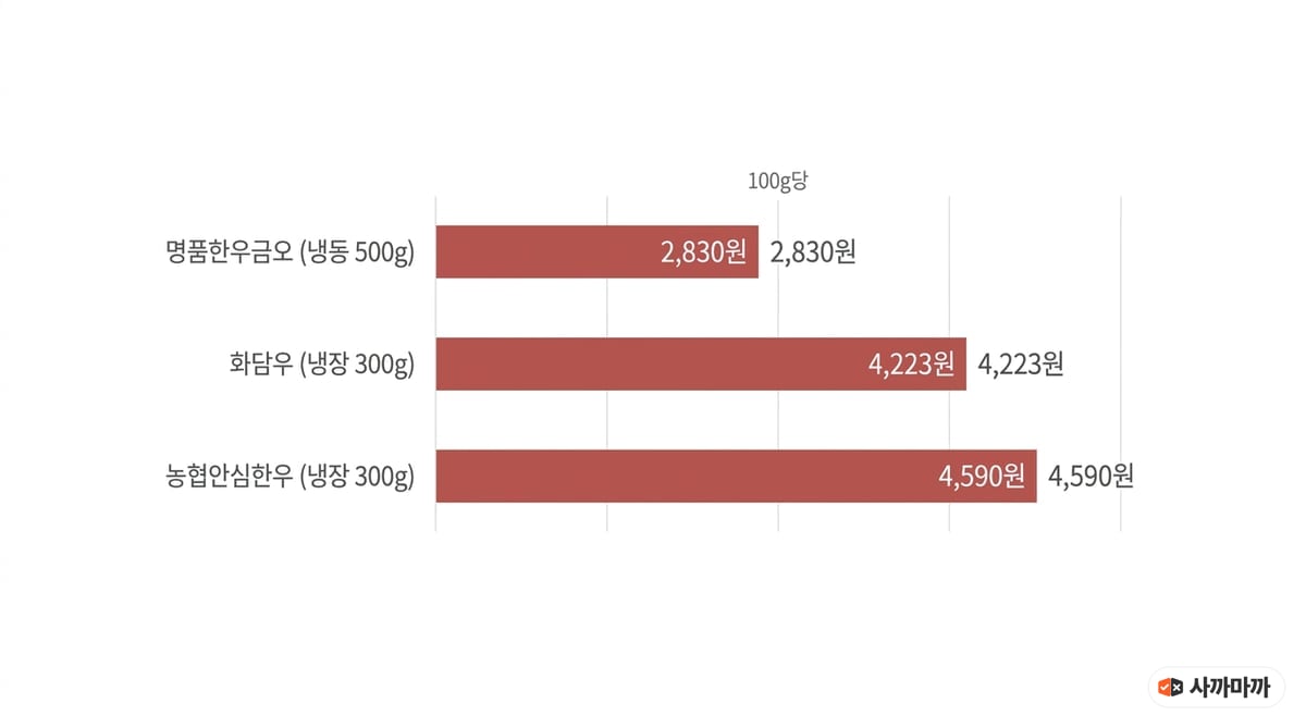 한우 다짐육 3종의 100g당 단가를 비교한 막대그래프