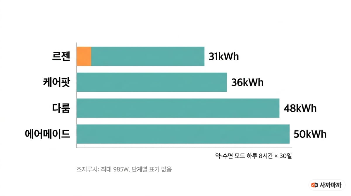 약·수면 모드로 하루 8시간씩 30일 사용할 때 르젠 31kWh, 케어팟 36kWh, 다룸 48kWh, 에어메이드 50kWh를 비교한 막대그래프