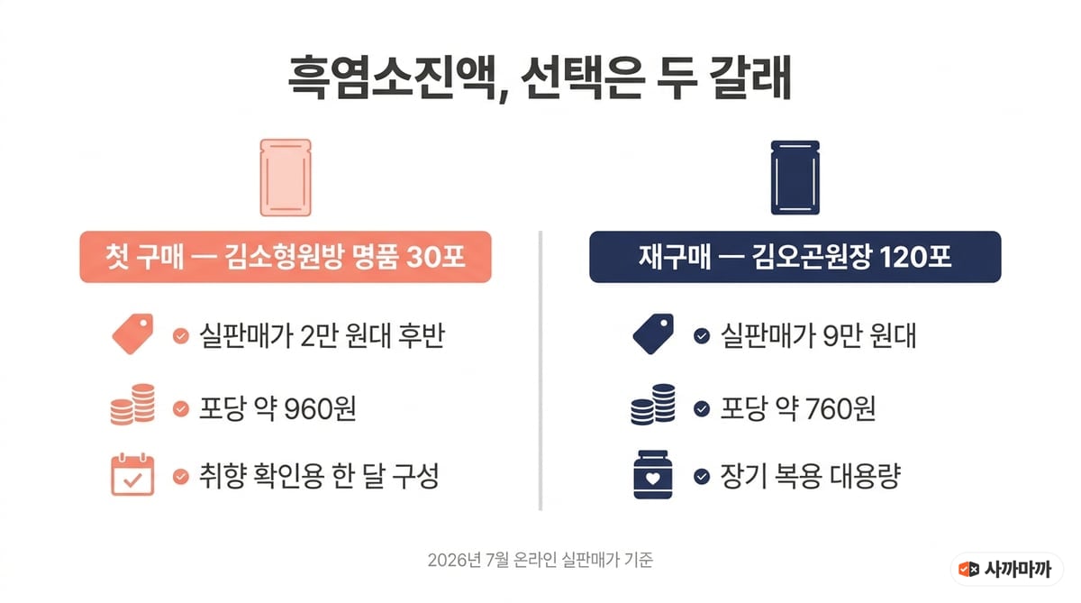 흑염소진액 첫 구매 vs 재구매 비교 인포그래픽 — 첫 구매는 김소형원방 명품 30포(실판매가 2만 원대 후반, 포당 약 960원, 취향 확인용 한 달 구성), 재구매는 김오곤원장 120포(실판매가 9만 원대, 포당 약 760원, 장기 복용 대용량)