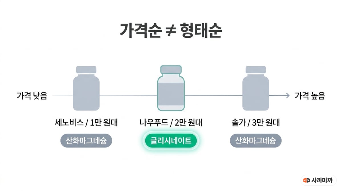 세 마그네슘 제품을 가격순으로 놓고 원료 형태를 표시한 인포그래픽