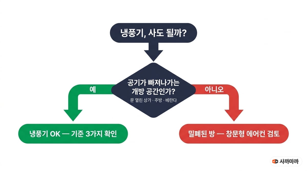 냉풍기 구매 판정 플로우차트 — 공기가 빠져나가는 개방 공간이면 냉풍기 구매 가능, 밀폐된 방이면 창문형 에어컨 검토