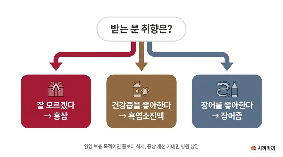 부모님 보양식 선물 취향별 분기 플로우차트 — 취향을 잘 모르면 홍삼, 건강즙을 좋아하면 흑염소진액, 장어를 좋아하면 장어즙, 영양 보충 목적이면 즙보다 식사, 증상 개선 기대면 병원 상담