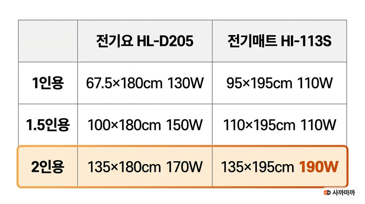사이즈별 소비전력 비교표. 1인용은 전기요 67.5×180cm 130W 대 매트 95×195cm 110W, 1.5인용은 100×180cm 150W 대 110×195cm 110W, 2인용은 135×180cm 170W 대 135×195cm 190W