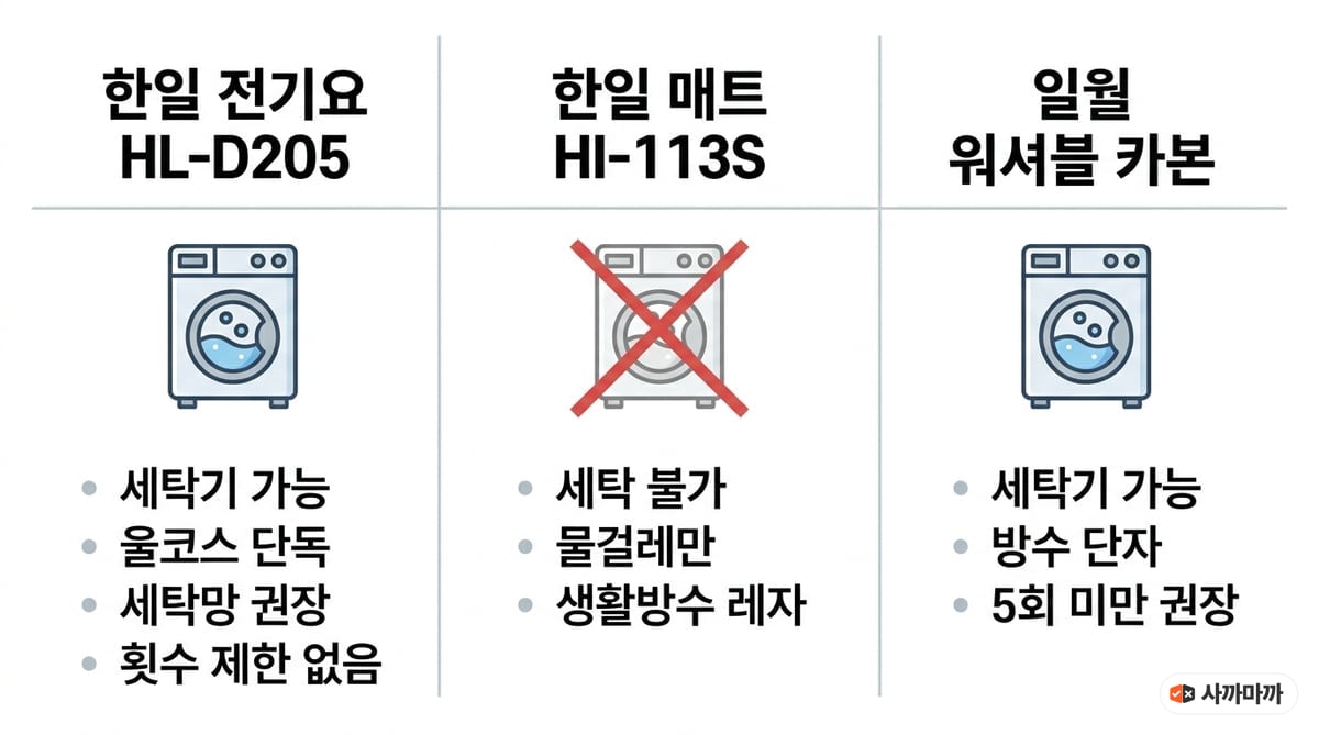 한일 전기요 HL-D205는 세탁기 가능에 횟수 제한 없음, 한일 매트 HI-113S는 세탁 불가로 물걸레만, 일월 워셔블 카본은 세탁기 가능하나 5회 미만 권장임을 비교한 인포그래픽