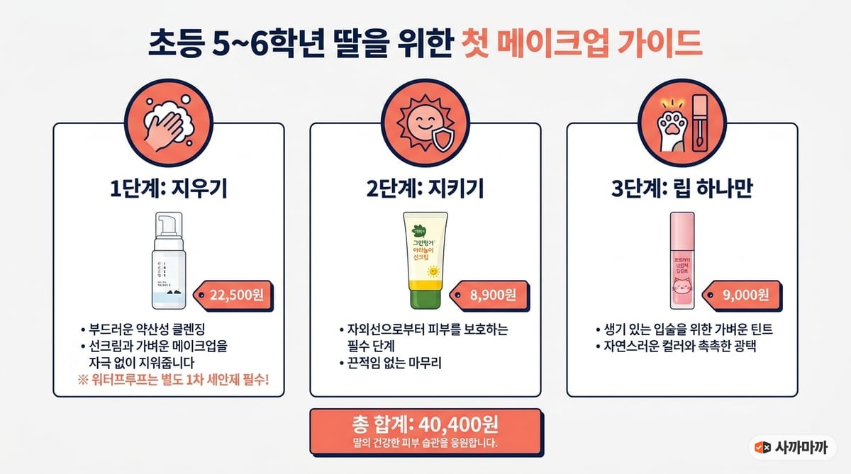 초등학교 5·6학년 첫 화장 3단계 인포그래픽 — 약산성 클렌저 22,500원, 워셔블 선크림 8,900원, 개인 립틴트 9,000원, 합계 40,400원