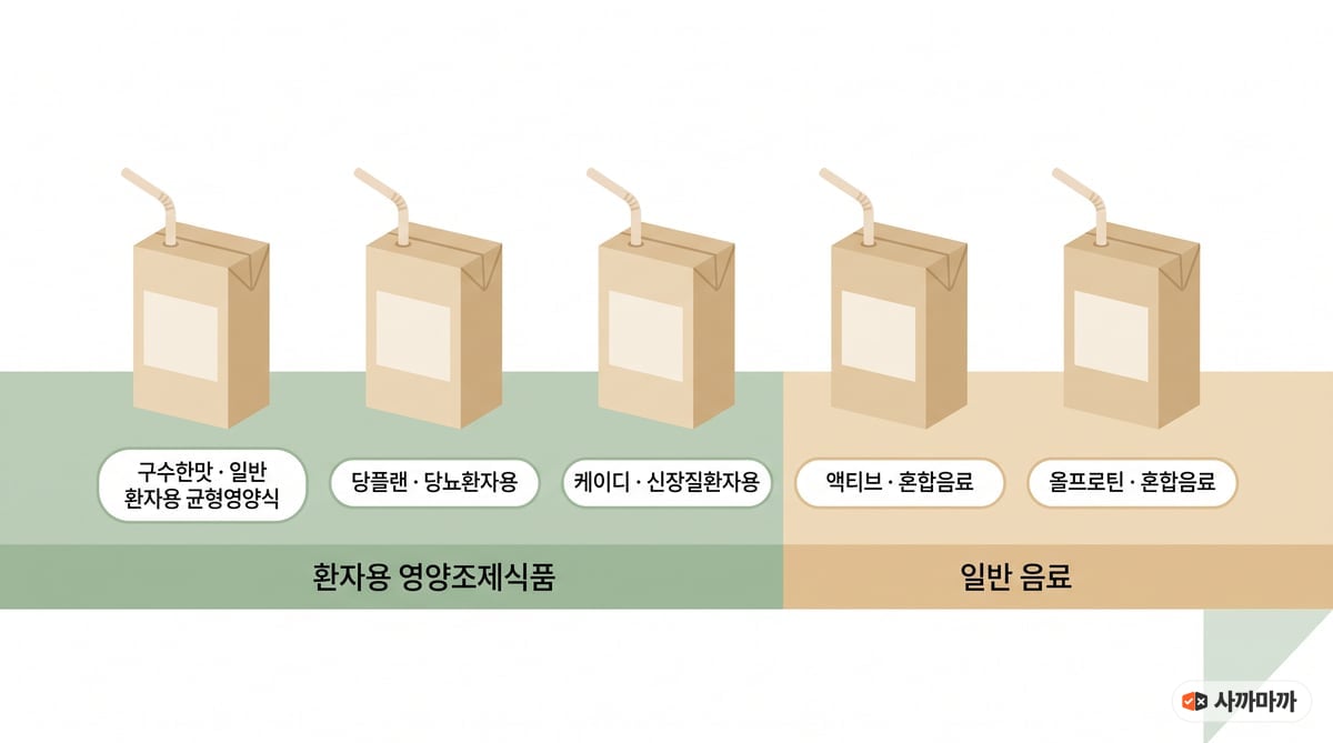 뉴케어 구수한맛은 일반 환자용 균형영양식, 당플랜은 당뇨환자용, 케이디는 신장질환자용으로 환자용 영양조제식품에, 액티브와 올프로틴은 혼합음료로 일반 음료에 묶은 인포그래픽