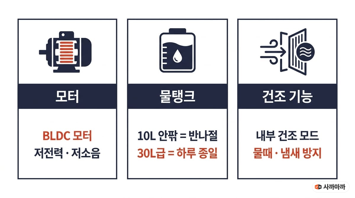 냉풍기 선택 기준 3가지 인포그래픽 — 모터는 BLDC 저전력 저소음, 물탱크는 10L 안팎 반나절과 30L급 하루 종일, 건조 기능은 내부 건조 모드로 물때·냄새 방지
