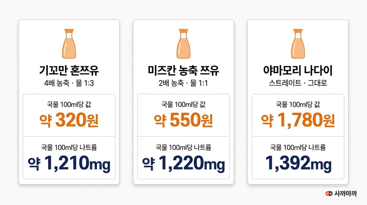 소바 농도로 맞춘 쯔유 국물 100ml당 값과 나트륨 비교 인포그래픽. 기꼬만 약 320원 1,210mg, 미즈칸 약 550원 1,220mg, 야마모리 약 1,780원 1,392mg