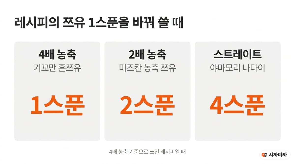 레시피의 쯔유 1스푼을 제품별로 환산한 인포그래픽. 4배 농축 기꼬만 혼쯔유 1스푼, 2배 농축 미즈칸 2스푼, 스트레이트 야마모리 4스푼
