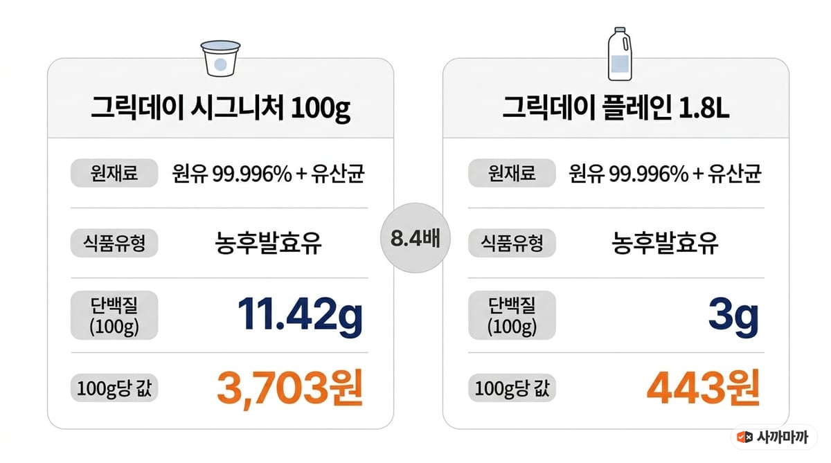 그릭데이 시그니처 100g과 플레인 1.8L 비교 인포그래픽. 원재료와 식품유형은 같고 단백질은 11.42g 대 3g, 100g당 값은 3,703원 대 443원으로 8.4배 차이