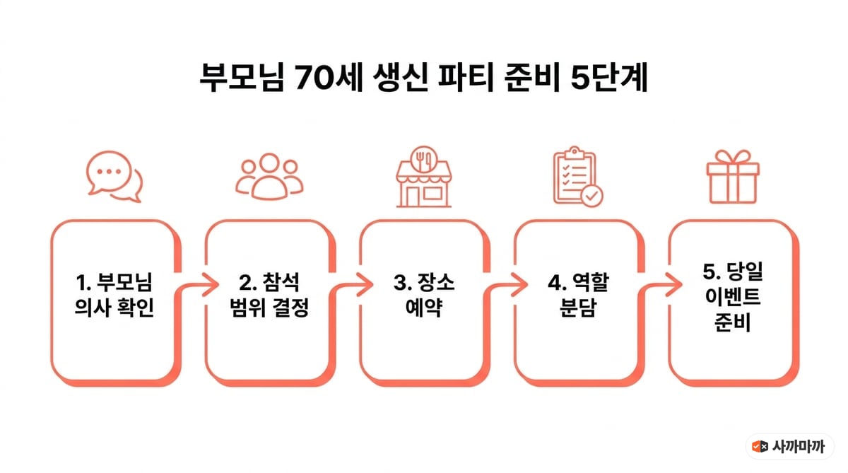 칠순잔치 준비 5단계 인포그래픽 — 부모님 의사 확인, 참석 범위 결정, 장소 예약, 역할 분담, 당일 이벤트 준비 순서