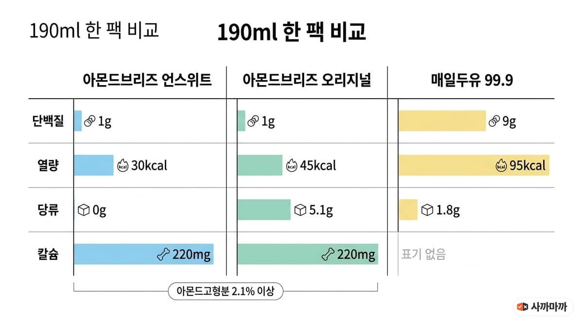 아몬드브리즈 언스위트·오리지널·매일두유 99.9 190ml 비교 인포그래픽. 단백질 1g 1g 9g, 열량 30 45 95kcal, 당류 0 5.1 1.8g, 칼슘 220 220mg 표기 없음