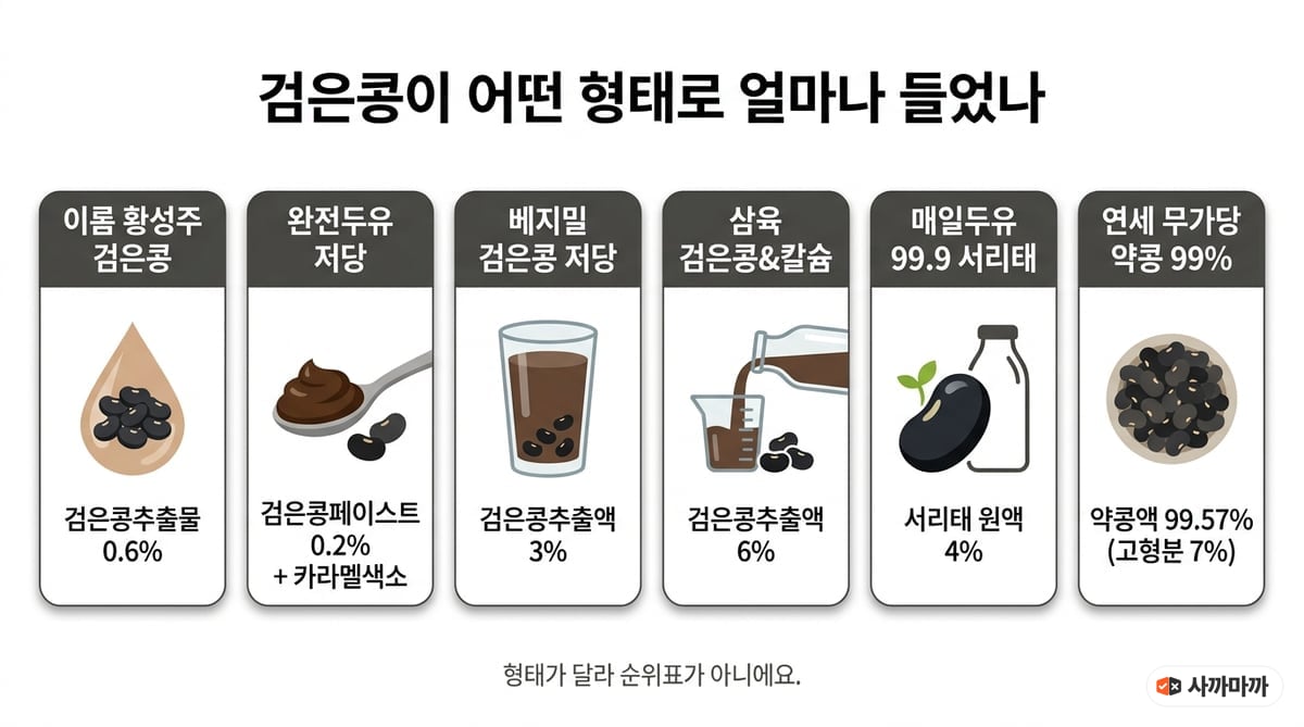 검은콩 두유 6종의 검은콩 원료 형태와 함량. 이롬 검은콩추출물 0.6%, 완전두유 저당 페이스트 0.2%와 카라멜색소, 베지밀 검은콩 저당 추출액 3%, 삼육 추출액 6%, 매일두유 99.9 서리태 원액 4%, 연세 무가당 약콩 99% 약콩액 99.57%(고형분 7%)
