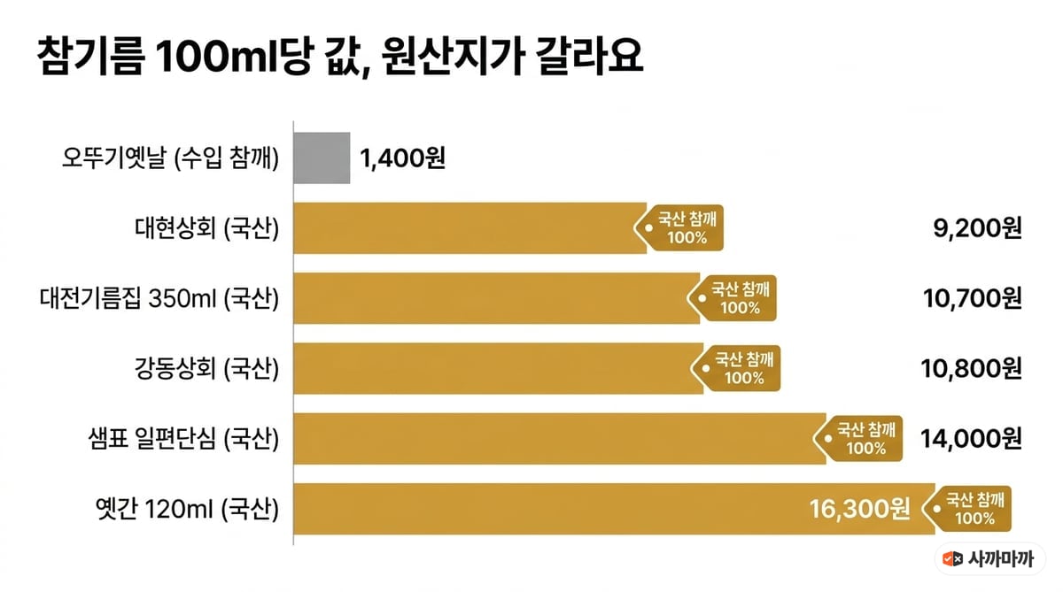 참기름 100ml당 값 비교 인포그래픽. 수입 참깨 오뚜기옛날 1천 4백 원, 국산 대현상회 9천 2백 원, 대전기름집 350ml 1만 7백 원, 강동상회 1만 8백 원, 샘표 1만 4천 원, 옛간 1만 6천 3백 원