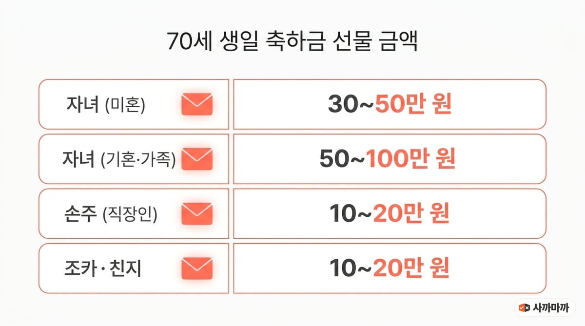 칠순 축하금 통상 범위 인포그래픽 — 미혼 자녀 30~50만 원, 기혼 자녀 50~100만 원, 직장인 손주 10~20만 원, 조카·친지 10~20만 원