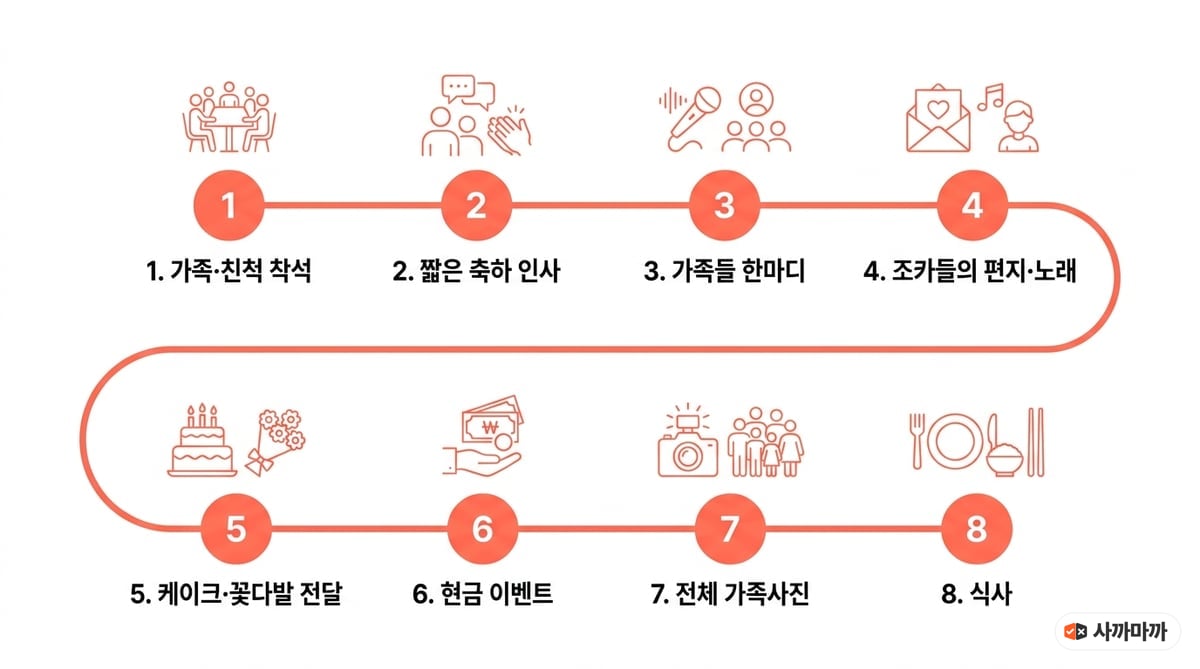 칠순잔치 당일 진행 순서 8단계 타임라인 — 착석, 축하 인사, 가족들 한마디, 조카들의 편지와 노래, 케이크·꽃다발 전달, 현금 이벤트, 전체 가족사진, 식사