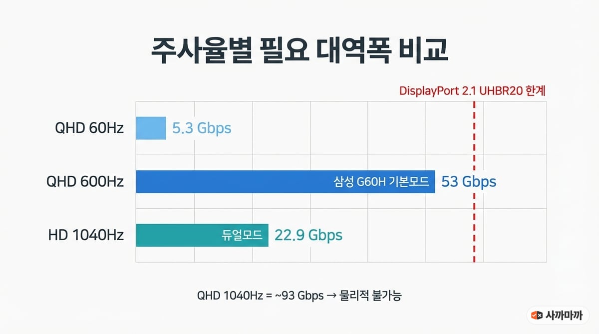 QHD 60Hz, QHD 600Hz, HD 1040Hz 모드별 필요 대역폭 비교 인포그래픽