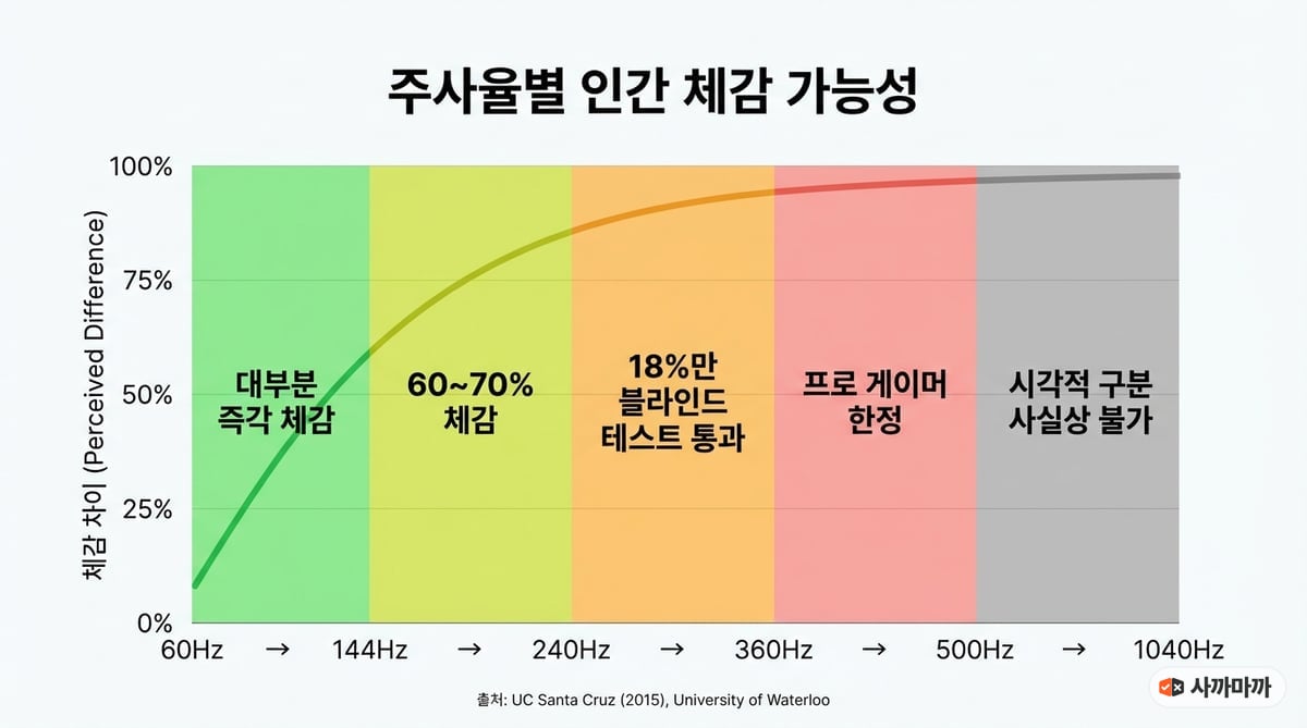 60Hz부터 1040Hz까지 주사율별 인간 체감 가능성 감소 곡선 인포그래픽