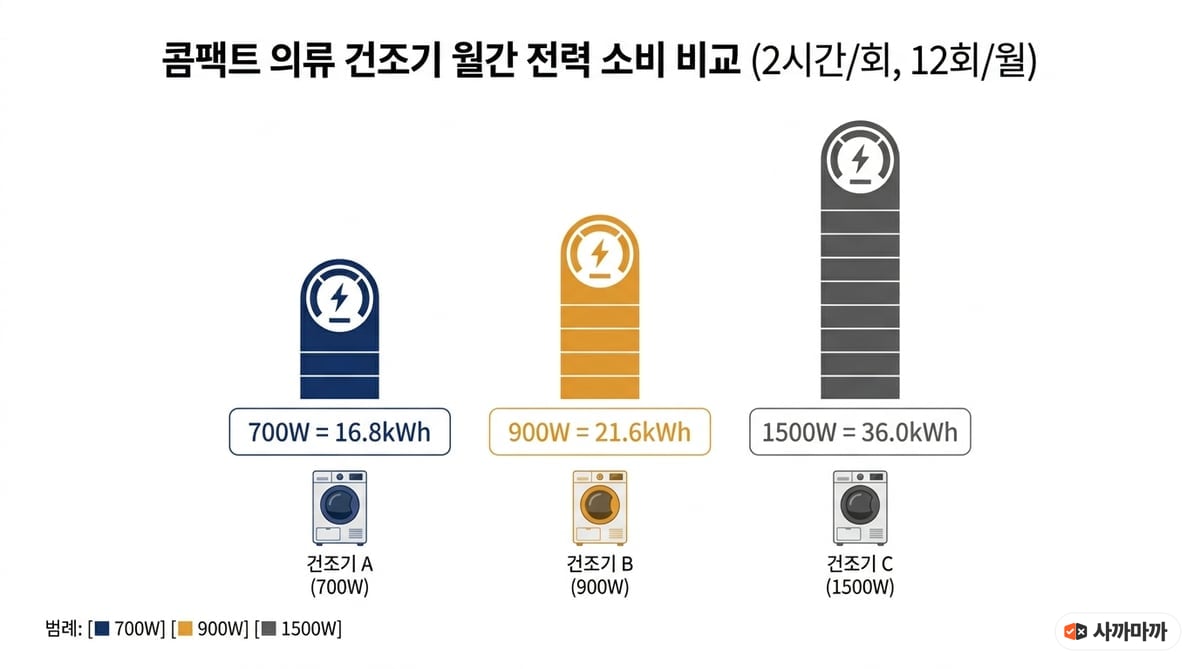 700W 미니 건조기 월 16.8kWh, 900W 21.6kWh, 1500W 36.0kWh 전력 사용량 비교