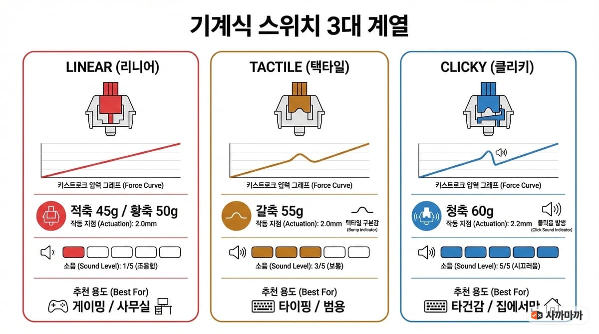 기계식 키보드 스위치 3대 계열 분류 인포그래픽 — 리니어, 택타일, 클리키