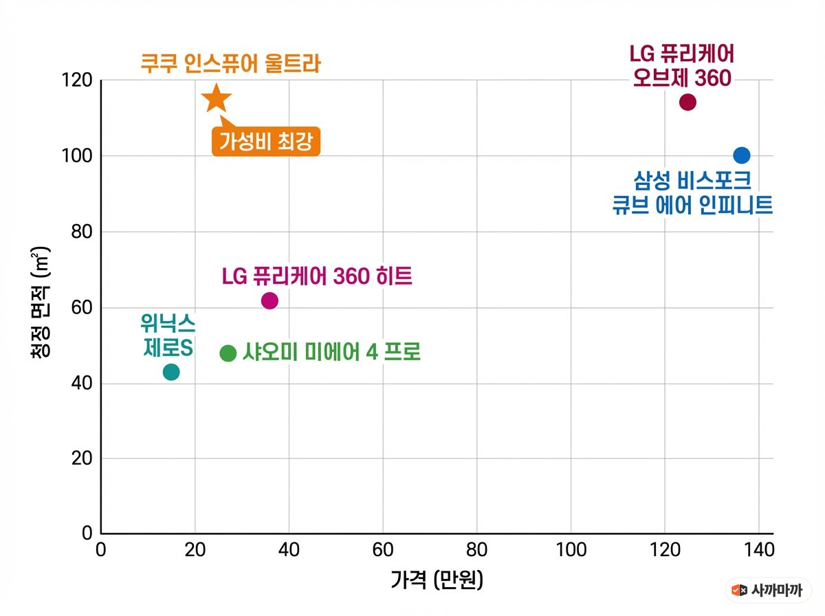 6개 공기청정기 가격 대비 적용 면적 비교 산점도 — 쿠쿠 인스퓨어가 115.5㎡로 면적 대비 가장 쌈 (2026년 2월 가격 기준)