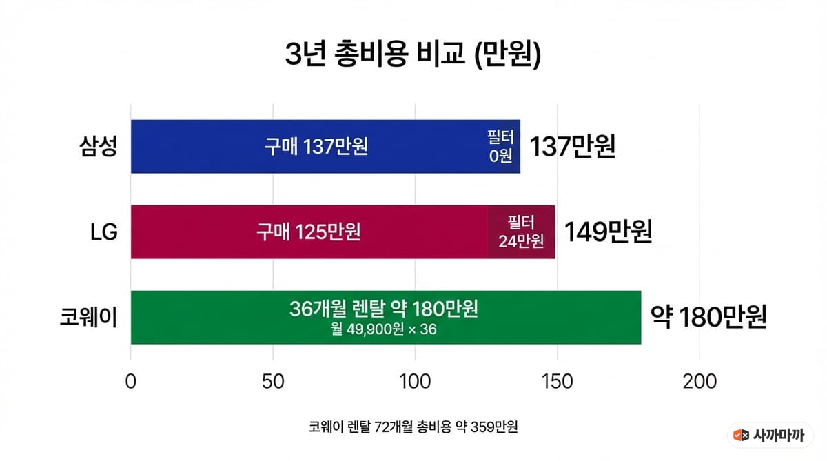 삼성 137만원, LG 149만원, 코웨이 렌탈 180만원 — 공기청정기 3년 총비용 비교 막대 그래프