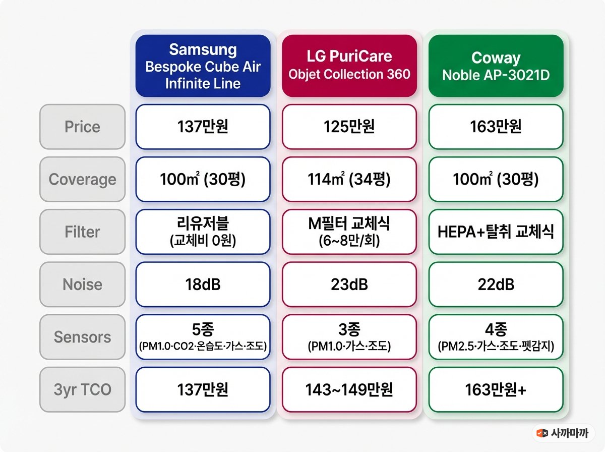 삼성 비스포크 큐브 에어, LG 퓨리케어 360, 코웨이 노블 공기청정기 스펙 비교 인포그래픽 — 가격, 적용면적, 필터, 소음, 센서, 3년 총비용