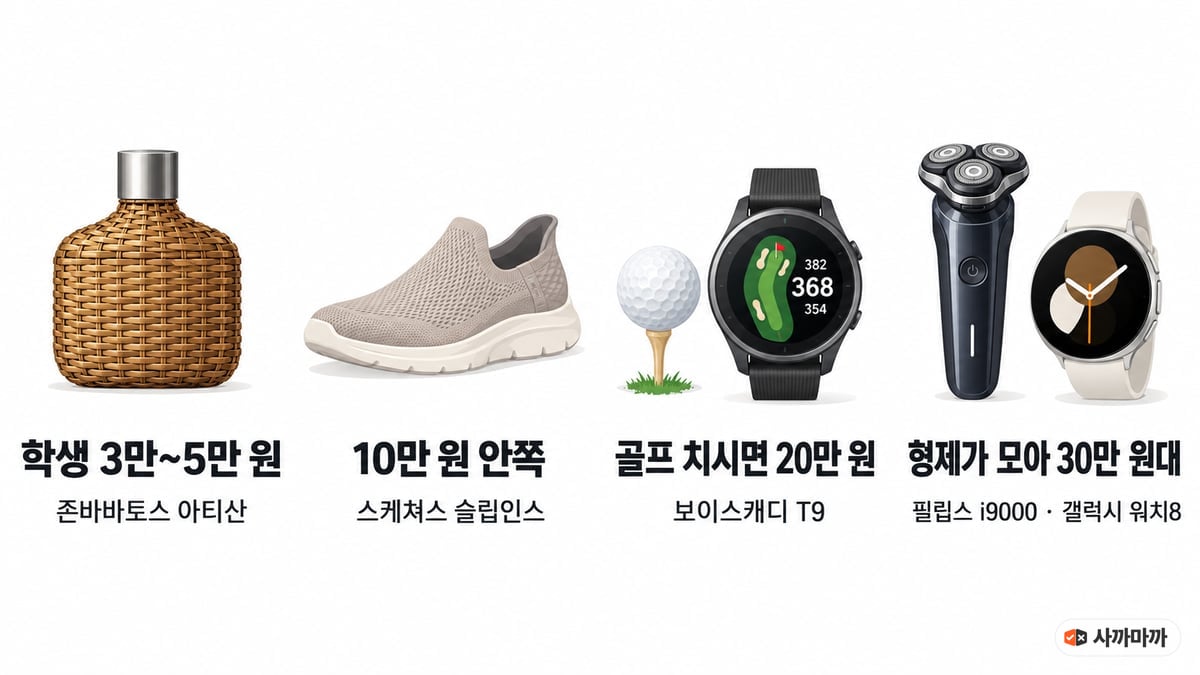 주는 사람 예산별 50대 아빠 생일선물: 학생 3만~5만 원 존바바토스 아티산, 10만 원 안쪽 스케쳐스 슬립인스, 골프 치시면 20만 원 보이스캐디 T9, 형제가 모아 30만 원대 필립스 i9000과 갤럭시 워치8