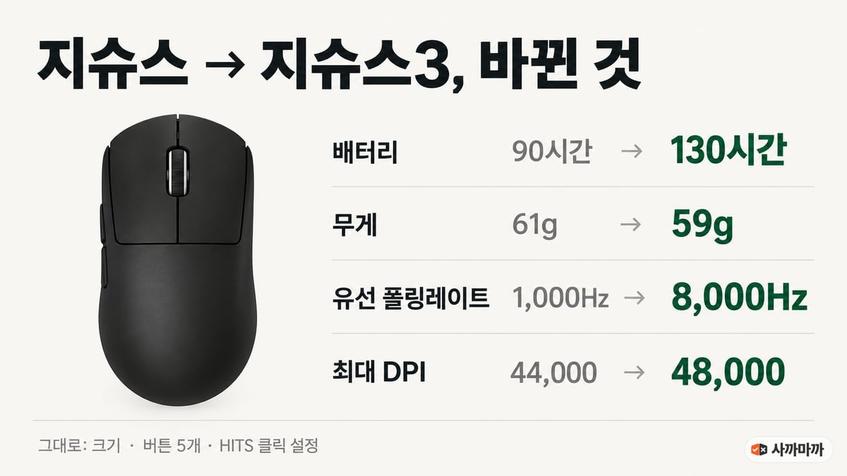 지슈스에서 지슈스3로 바뀐 것 인포그래픽: 배터리 90시간에서 130시간, 무게 61g에서 59g, 유선 폴링레이트 1,000Hz에서 8,000Hz, 최대 DPI 44,000에서 48,000. 크기·버튼 5개·HITS 클릭 설정은 그대로