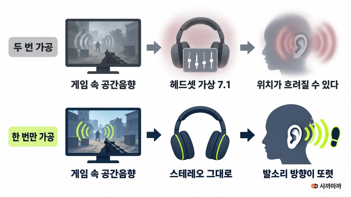 가상 7.1 이중 처리 비교 인포그래픽: 윗줄 게임 속 공간음향에서 헤드셋 가상 7.1을 거치면 두 번 가공돼 위치가 흐려질 수 있고, 아랫줄 게임 속 공간음향을 스테레오 그대로 들으면 한 번만 가공돼 발소리 방향이 또렷하다