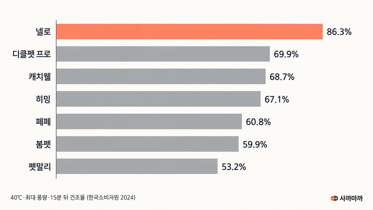 한국소비자원 펫드라이룸 7종 건조율 막대그래프: 넬로 86.3%, 디클펫 프로 69.9%, 캐치웰 68.7%, 히밍 67.1%, 페페 60.8%, 붐펫 59.9%, 펫말리 53.2% (40℃·최대 풍량·15분)