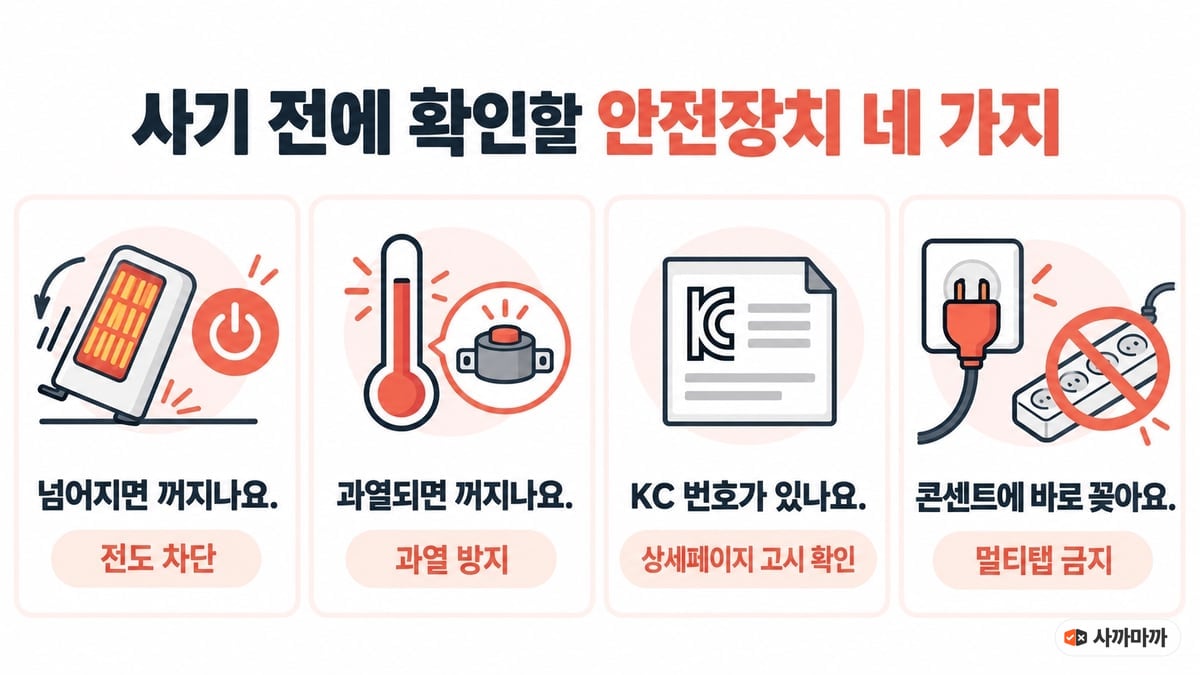 사기 전에 확인할 안전장치 네 가지 인포그래픽. 넘어지면 꺼지나요(전도 차단), 과열되면 꺼지나요(과열 방지), KC 번호가 있나요(상세페이지 고시 확인), 콘센트에 바로 꽂아요(멀티탭 금지)