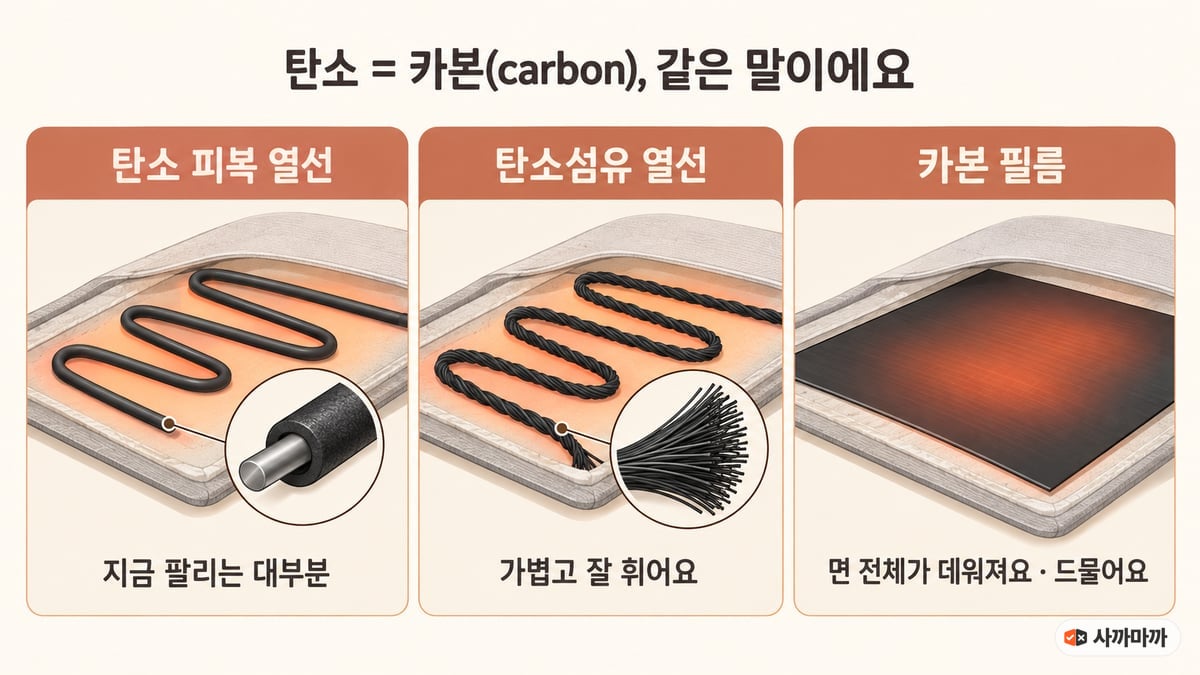 탄소와 카본은 같은 말이라는 제목 아래 전기매트 열선 세 종류, 탄소 피복 열선(지금 팔리는 대부분), 탄소섬유 열선(가볍고 잘 휘어요), 카본 필름(면 전체가 데워져요, 드물어요)을 그린 인포그래픽