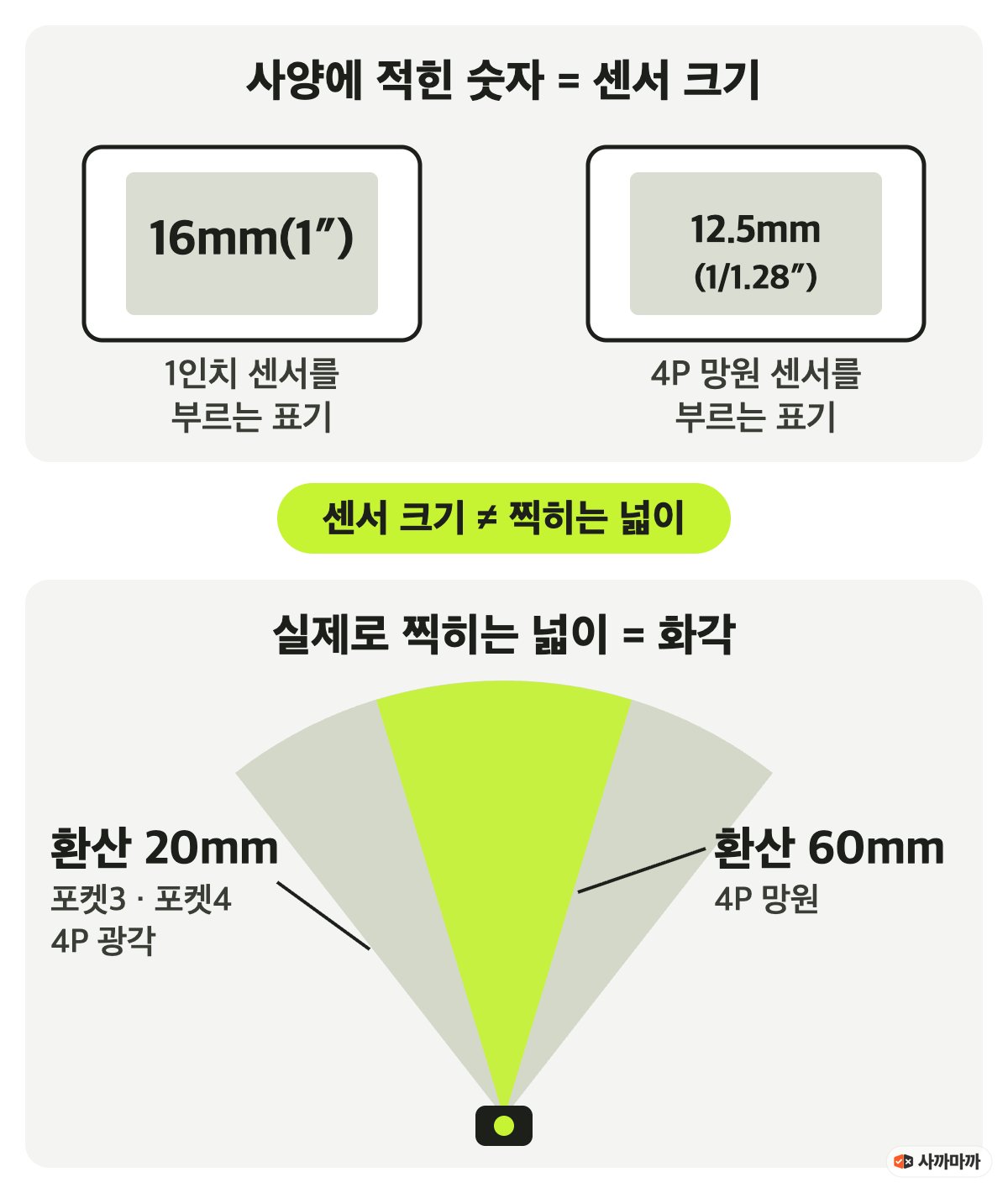 포켓4의 16mm·4P 망원의 12.5mm는 센서 크기 표기이고, 실제로 찍히는 화각은 포켓3·포켓4·4P 광각 환산 20mm, 4P 망원 환산 60mm임을 나란히 보여 주는 설명 그림