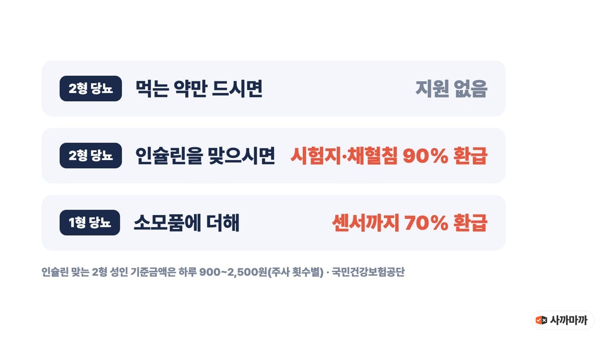 당뇨병 유형별 건강보험 소모품 지원: 먹는 약만 드시는 2형 당뇨는 지원 없음, 인슐린 맞는 2형 당뇨는 시험지·채혈침 90% 환급, 1형 당뇨는 센서까지 70% 환급. 인슐린 맞는 2형 성인 기준금액 하루 900~2,500원