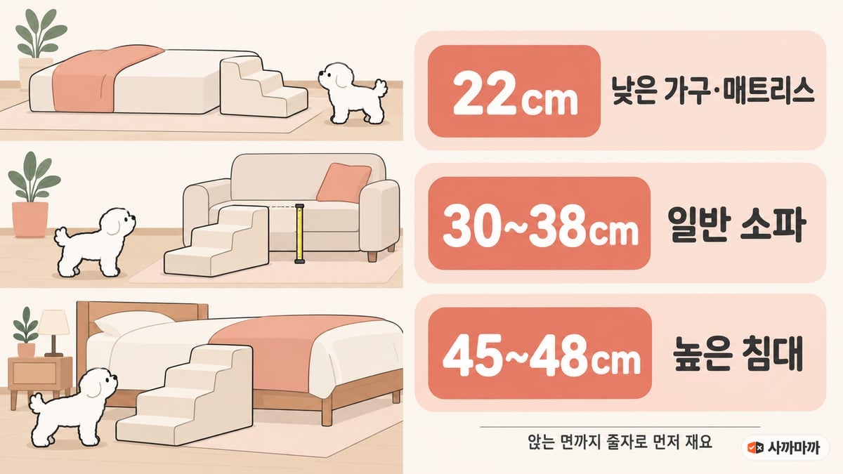 강아지 계단 맨 위 높이로 고르기: 22cm 낮은 가구·매트리스, 30~38cm 일반 소파, 45~48cm 높은 침대, 앉는 면까지 줄자로 먼저 재기