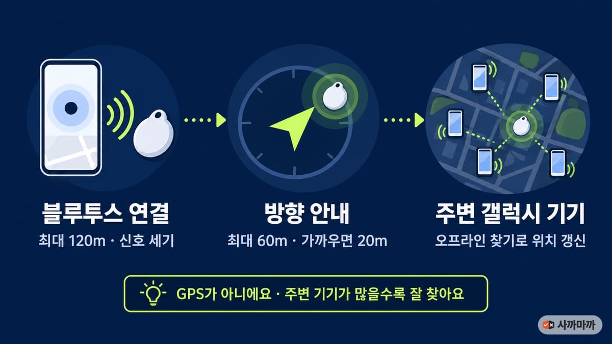 스마트태그가 위치를 찾는 3단계: 블루투스 연결 최대 120m·신호 세기, 방향 안내 최대 60m·가까우면 20m, 주변 갤럭시 기기 오프라인 찾기로 위치 갱신. GPS가 아니에요