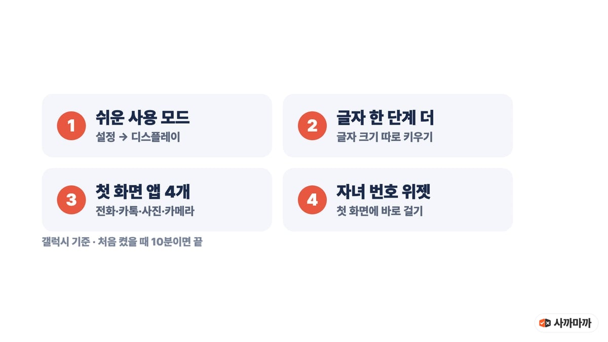 갤럭시 효도폰 세팅 4단계: 1 쉬운 사용 모드(설정 → 디스플레이), 2 글자 크기 한 단계 더, 3 첫 화면 앱 4개(전화·카톡·사진·카메라), 4 자녀 번호 위젯