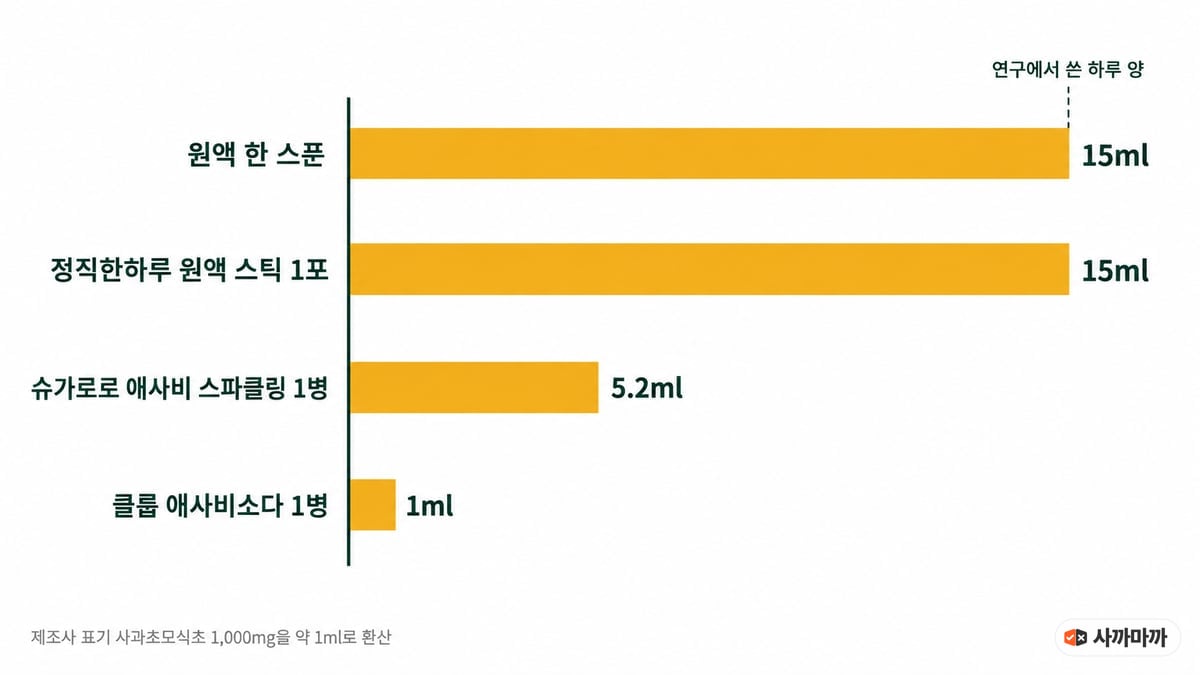 애사비 1회분에 든 식초 양 비교 막대그래프. 원액 한 스푼 15ml, 정직한하루 원액 스틱 1포 15ml, 슈가로로 애사비 스파클링 1병 5.2ml, 클룹 애사비소다 1병 1ml. 연구에서 쓴 하루 양은 15ml. 제조사 표기 사과초모식초 1,000mg을 약 1ml로 환산