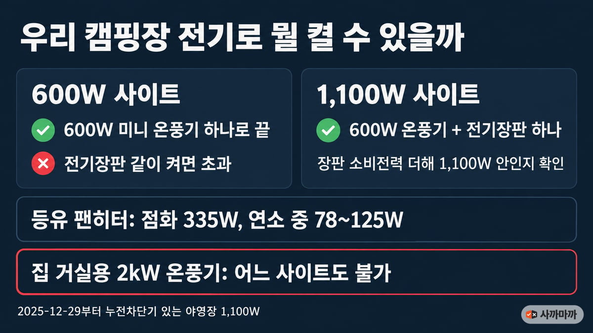 캠핑장 전기 용량별 사용 가능 난방기구. 600W 사이트는 600W 미니 온풍기 하나로 끝이고 전기장판을 같이 켜면 초과. 1,100W 사이트는 600W 온풍기와 전기장판 하나까지 가능하며 장판 소비전력을 더해 1,100W 안인지 확인. 등유 팬히터는 점화 335W, 연소 중 78~125W. 집 거실용 2kW 온풍기는 어느 사이트도 불가. 2025-12-29부터 누전차단기 있는 야영장은 1,100W