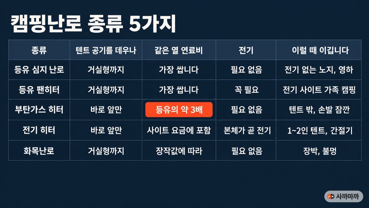 캠핑난로 종류 5가지 비교표. 등유 심지 난로는 거실형 텐트까지 데우고 연료비 가장 저렴, 전기 불필요, 전기 없는 노지·영하에 적합. 등유 팬히터는 거실형까지, 연료비 가장 저렴, 전기 꼭 필요, 전기 사이트 가족 캠핑. 부탄가스 히터는 바로 앞만, 연료비 등유의 약 3배, 전기 불필요, 텐트 밖 손발 잠깐. 전기 히터는 바로 앞만, 사이트 요금에 포함, 본체가 곧 전기, 1~2인 텐트·간절기. 화목난로는 거실형까지, 장작값에 따라, 전기 불필요, 장박·불멍