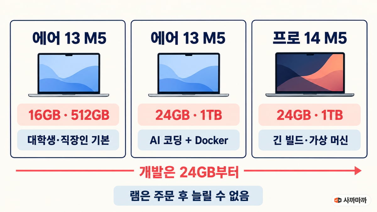 에어 13 M5 16GB·512GB는 대학생·직장인 기본, 에어 13 M5 24GB·1TB는 AI 코딩과 Docker, 프로 14 M5 24GB·1TB는 긴 빌드와 가상 머신용이라는 구성 비교 도해