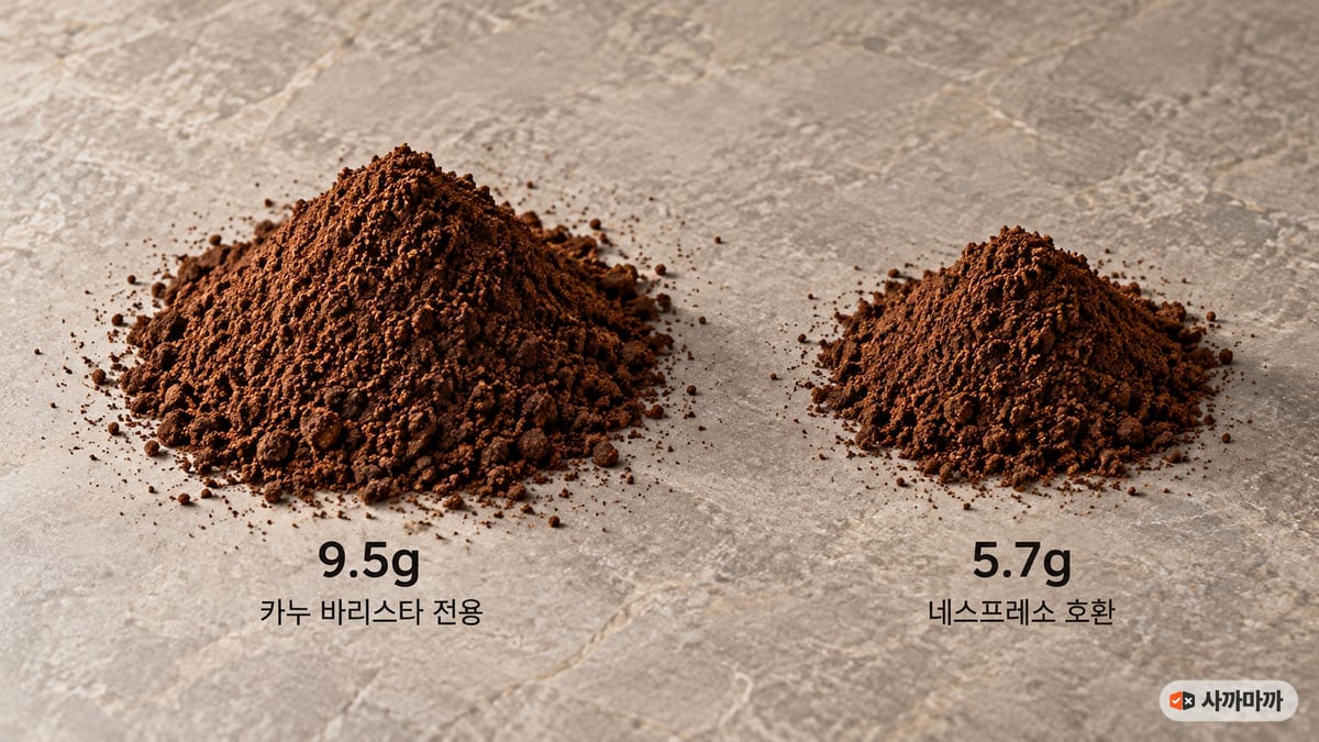 회색 돌판 위 분쇄 원두 두 무더기 비교. 왼쪽 큰 무더기 9.5g 카누 바리스타 전용, 오른쪽 작은 무더기 5.7g 네스프레소 호환